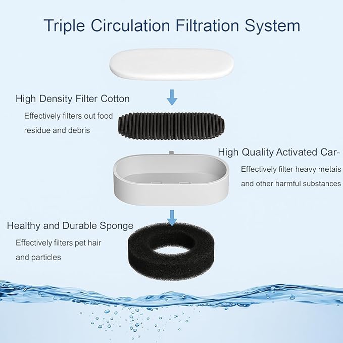 Fountain Filter Replacement Set β 18 Pack (6 Carbon Filters + 6 Pump Sponges + 6 Pre-Filters) β Compatible with Stainless Steel Cat & Dog Water Fountains β BPA-Free, Triple Filtration
