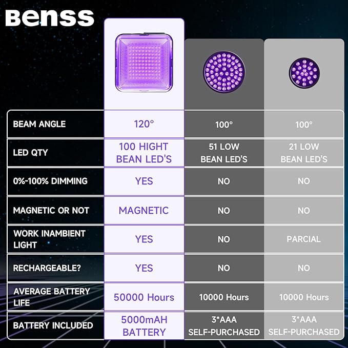 2 Pack Rechargeable Black Light, 60W 5000 mAh Dimmable UV Black Light, 100 LED 395 nM Ultraviolet Blacklight, for Dog Cat Pet Urine Stains Detection, Bed Bug, Scorpions, Bedroom, Camping, Outdoor