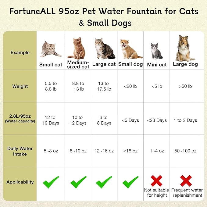 Wireless Cat Water Fountain Cordless, FortuneALL 95oz/2.8L Automatic Pet Water Fountains for Cats Indoor, 4000mAh Battery Operated Cat Drinking Fountain with Motion Sensor, 4 Water Flow Modes,BPA-Free