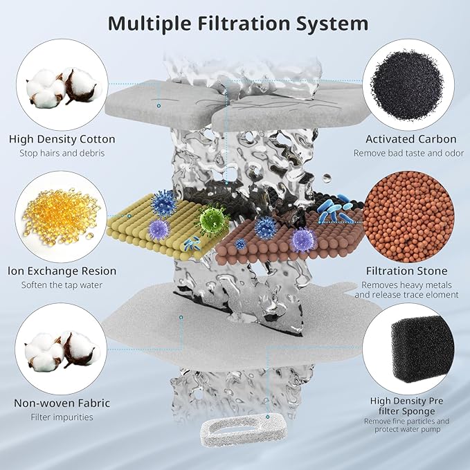 18+18 Pack Cat Water Fountain Filter & Sponges for 152oz/4.5L Wireless Cat Water Fountain,Triple Filtration System for PTM-643 models