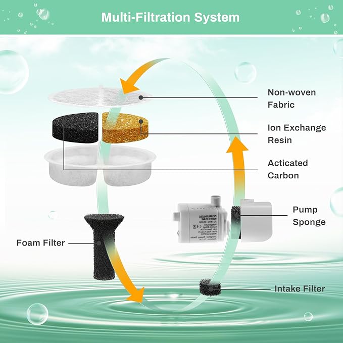 6 Pack Cat Water Fountain Filters for Lite & Premium 2.5L Drinking Fountain, Activated Charcoal and Ion Exchange Resin for Water Filtration, Replacement Filter/Foam/Sponge for 84 fl oz Pet Fountain