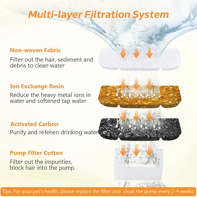 5L Wireless Cat Water Fountain Filters 6 Pieces Triple Filtration System Replacement Filter Fit for 5L Cat Pet Fountain, 6 Filtration System