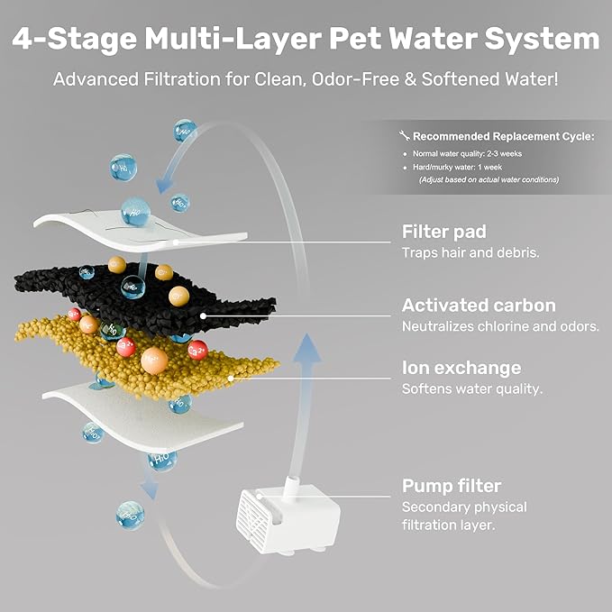 FUKUMARU Dog Water Fountain - 1.8 Gal/236oz/7L Ultra Quiet Pump (28.5dB) & 4-Stage Filter System Stainless Steel & ABS Kitty Water Fountains for Multi-Cat/Dog Homes, with 3 Filters