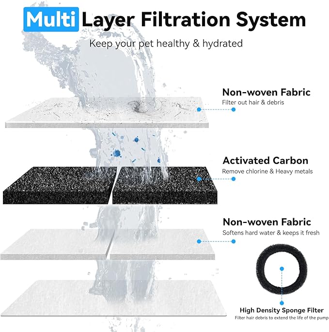 40 Packs for Cat Water Fountain Filters Replacement, Compatible with Neareal 108oz/3.2L Cat Fountain for Drinking Dog Water Dispensers (20 Replacement Water Filter + 20 Pre-Filter Sponges)