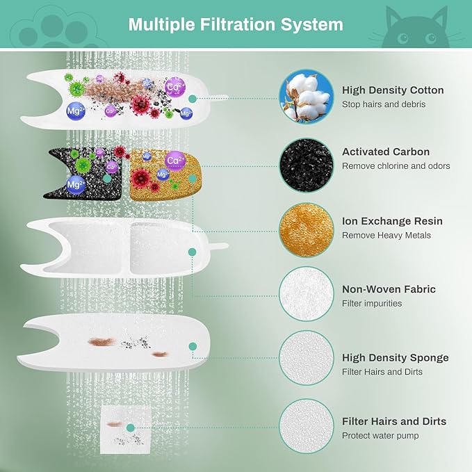 6 Set Replacement Filters & Sponges for 135 fl oz/4L Wilreless Cat Water Fountain, BFLICROY Cat Water Fountain Filters, Triple Filtration Pet Fountain Filter Replacement, Dog Fountain Filter