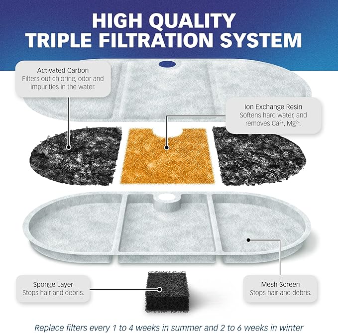 PET STANDARD Replacement Filter Compatible with PETLIBRO® BPA-Free Capsule Pet Water Fountain, 71oz/2.1L, Pack of 12